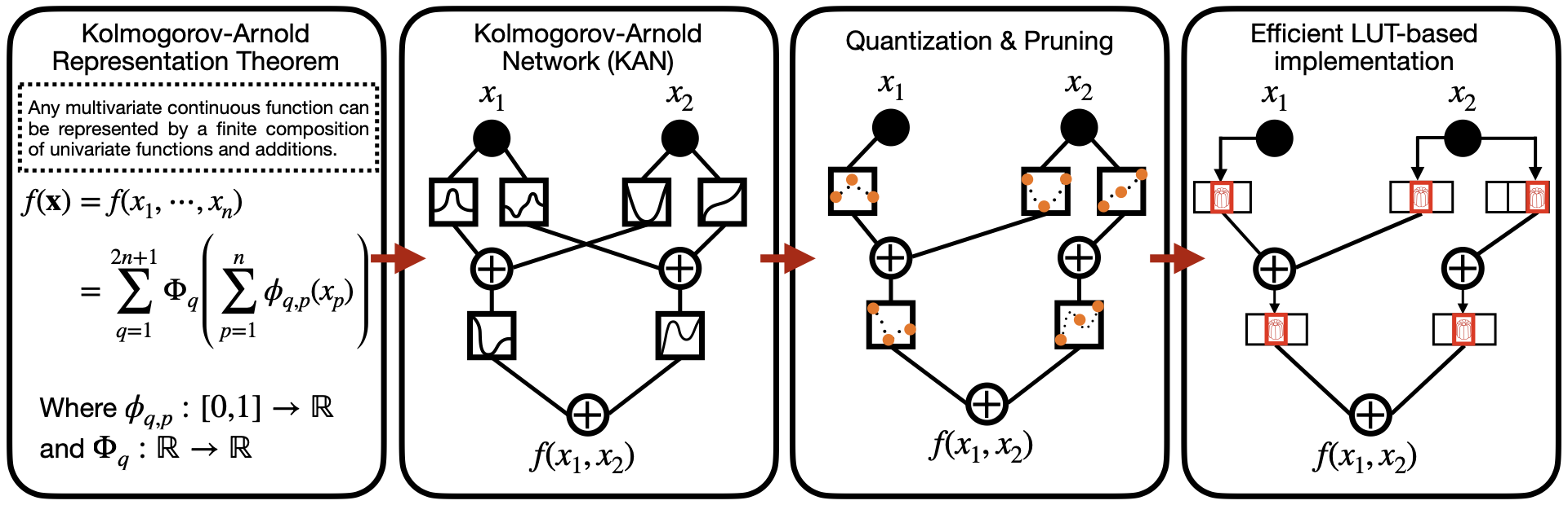 KANELÉ:在 FPGA 上用 Kolmogorov-Arnold 网络实现纳秒级机器学习推理